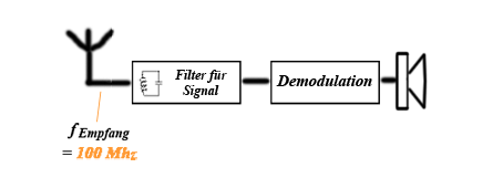 Geradeausempfänger