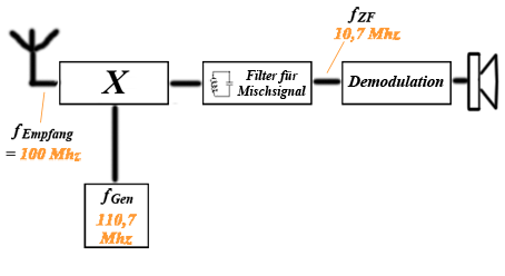 Superheterodyn-Empfänger
