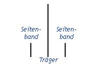 Leistungsverteilung: Amplitudenmodulation