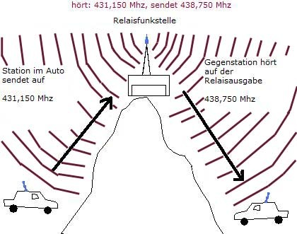 Prinzip einer Relaisfunkstelle