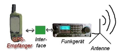 Prinzip von APRS