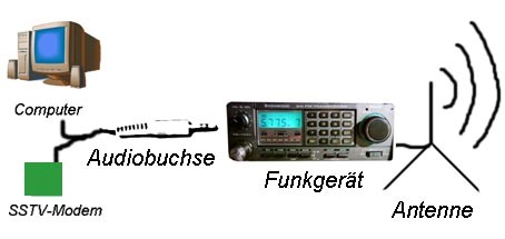 Schema: SSTV-Betrieb